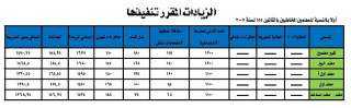 رئيس الوزراء يعلن عن أكبر...